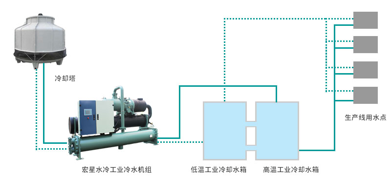 食品飲料加工生產冰水系統